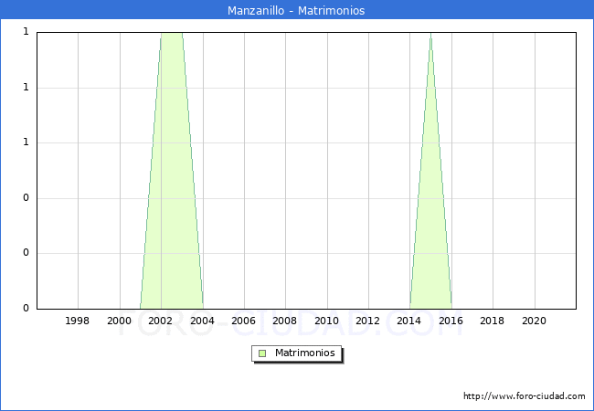Numero de Matrimonios en el municipio de Manzanillo desde 1996 hasta el 2021 