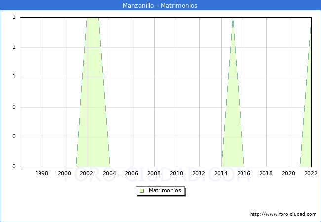 Numero de Matrimonios en el municipio de Manzanillo desde 1996 hasta el 2022 