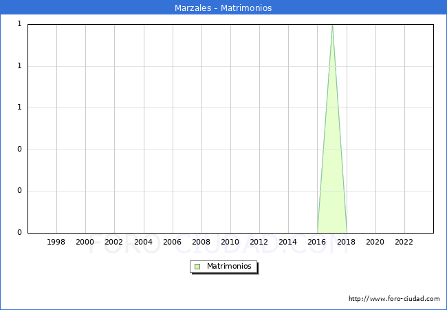 Numero de Matrimonios en el municipio de Marzales desde 1996 hasta el 2023 