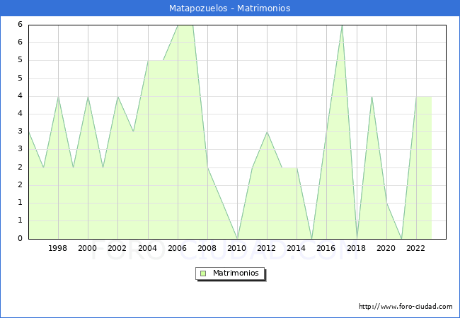 Numero de Matrimonios en el municipio de Matapozuelos desde 1996 hasta el 2023 