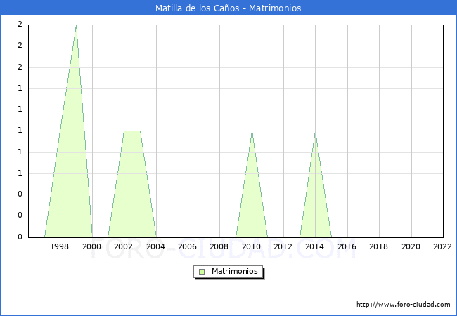 Numero de Matrimonios en el municipio de Matilla de los Caos desde 1996 hasta el 2022 