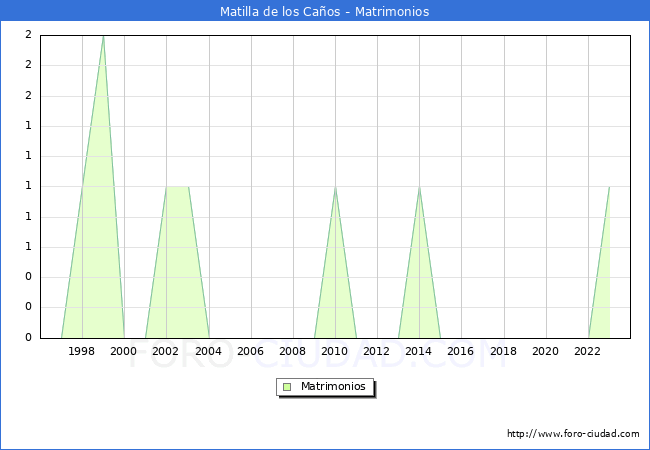 Numero de Matrimonios en el municipio de Matilla de los Caos desde 1996 hasta el 2023 