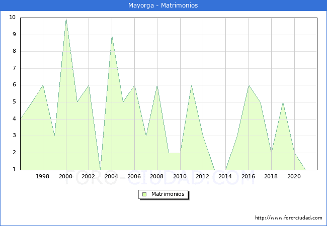 Numero de Matrimonios en el municipio de Mayorga desde 1996 hasta el 2021 