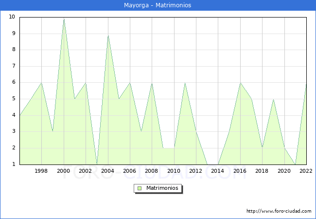 Numero de Matrimonios en el municipio de Mayorga desde 1996 hasta el 2022 