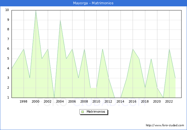 Numero de Matrimonios en el municipio de Mayorga desde 1996 hasta el 2023 