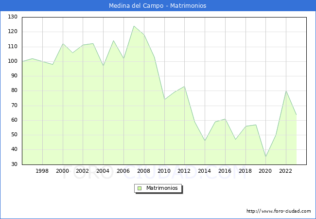 Numero de Matrimonios en el municipio de Medina del Campo desde 1996 hasta el 2023 