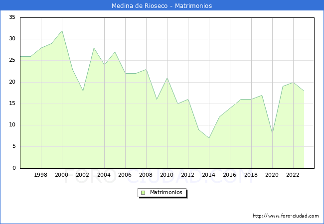 Numero de Matrimonios en el municipio de Medina de Rioseco desde 1996 hasta el 2023 