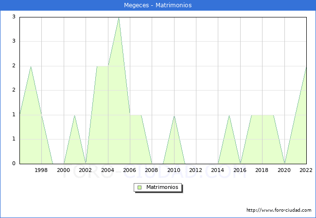 Numero de Matrimonios en el municipio de Megeces desde 1996 hasta el 2022 