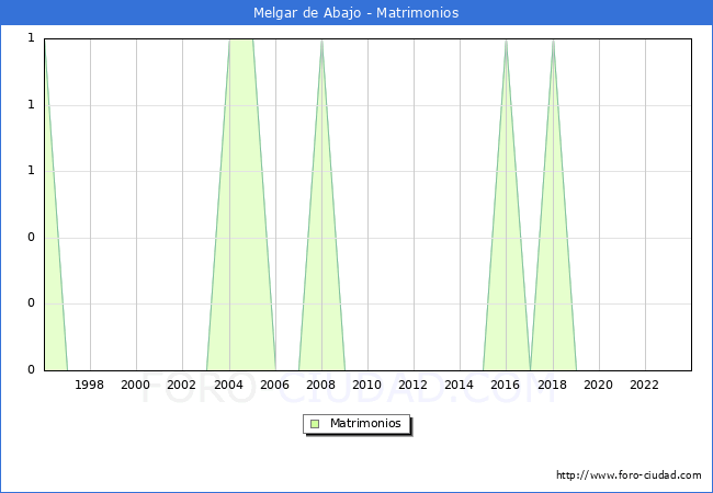 Numero de Matrimonios en el municipio de Melgar de Abajo desde 1996 hasta el 2023 
