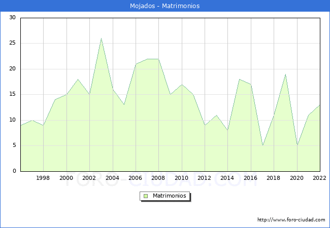 Numero de Matrimonios en el municipio de Mojados desde 1996 hasta el 2022 