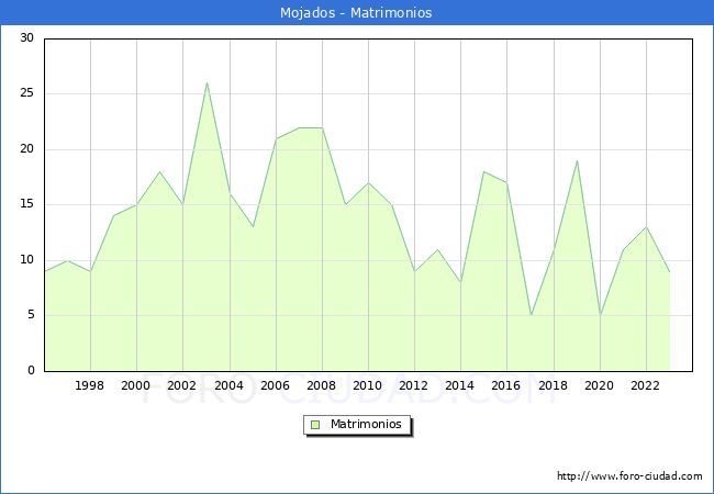 Numero de Matrimonios en el municipio de Mojados desde 1996 hasta el 2023 
