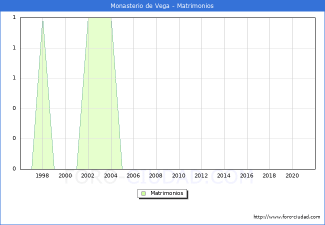 Numero de Matrimonios en el municipio de Monasterio de Vega desde 1996 hasta el 2021 