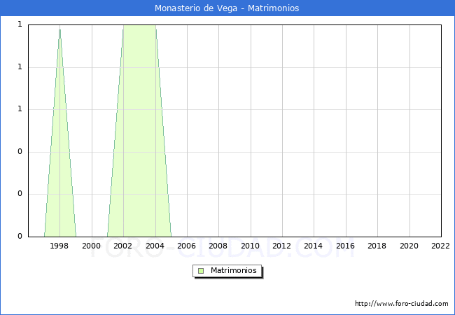 Numero de Matrimonios en el municipio de Monasterio de Vega desde 1996 hasta el 2022 