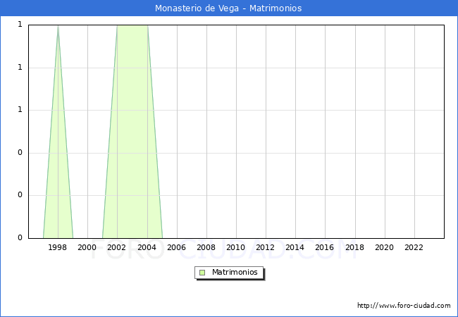 Numero de Matrimonios en el municipio de Monasterio de Vega desde 1996 hasta el 2023 