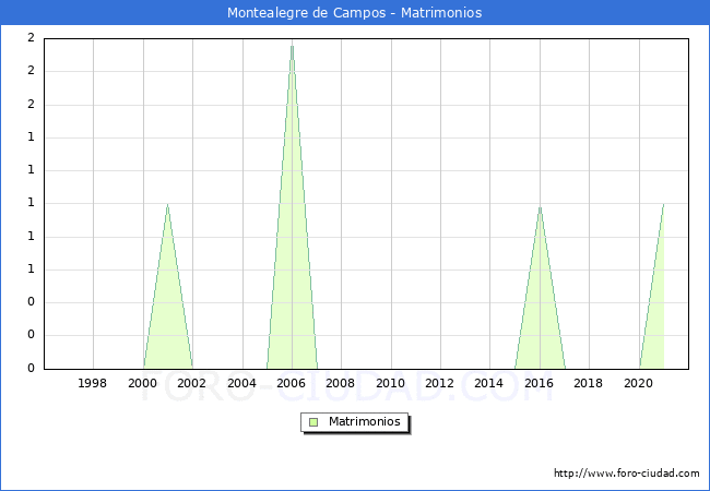 Numero de Matrimonios en el municipio de Montealegre de Campos desde 1996 hasta el 2021 