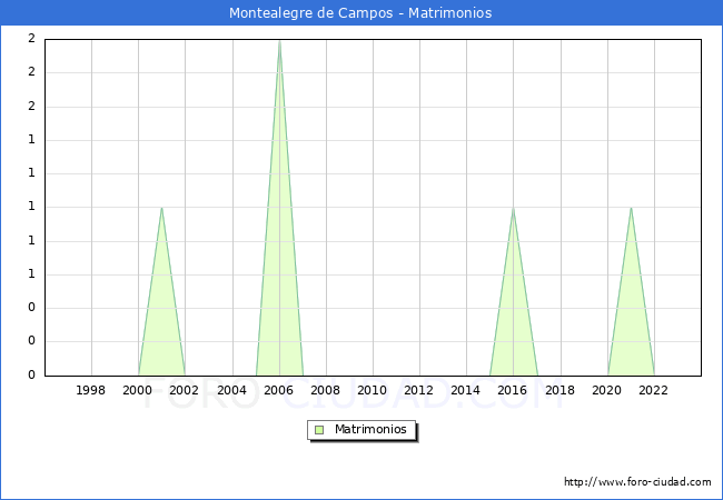Numero de Matrimonios en el municipio de Montealegre de Campos desde 1996 hasta el 2023 