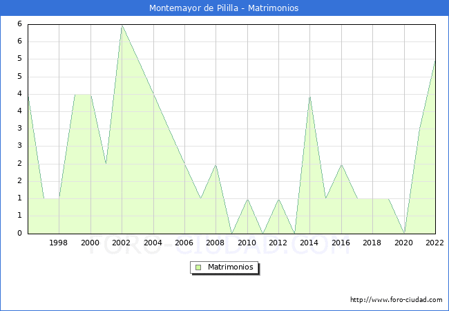 Numero de Matrimonios en el municipio de Montemayor de Pililla desde 1996 hasta el 2022 