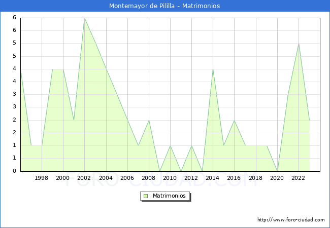 Numero de Matrimonios en el municipio de Montemayor de Pililla desde 1996 hasta el 2023 