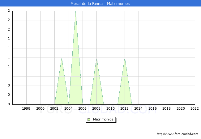 Numero de Matrimonios en el municipio de Moral de la Reina desde 1996 hasta el 2022 