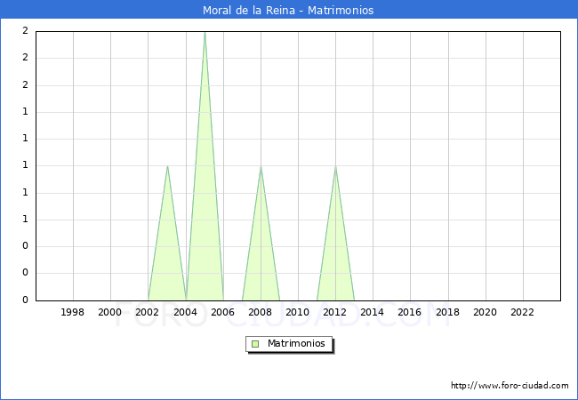 Numero de Matrimonios en el municipio de Moral de la Reina desde 1996 hasta el 2023 