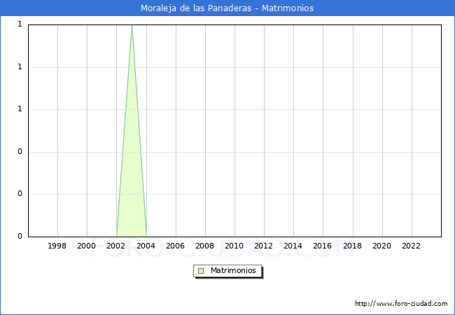 Numero de Matrimonios en el municipio de Moraleja de las Panaderas desde 1996 hasta el 2023 