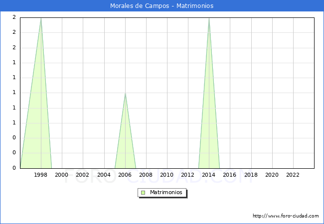 Numero de Matrimonios en el municipio de Morales de Campos desde 1996 hasta el 2023 