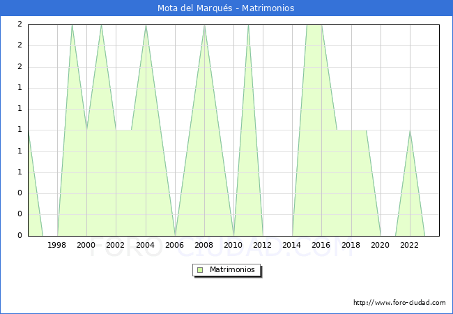Numero de Matrimonios en el municipio de Mota del Marqus desde 1996 hasta el 2023 