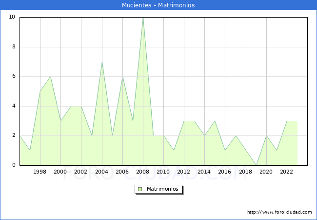 Numero de Matrimonios en el municipio de Mucientes desde 1996 hasta el 2023 