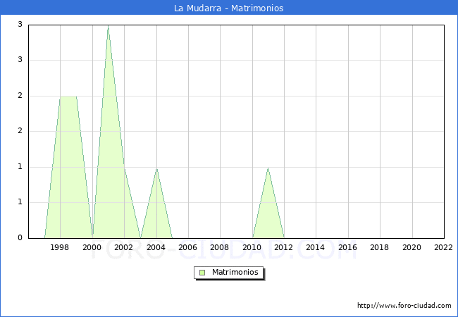 Numero de Matrimonios en el municipio de La Mudarra desde 1996 hasta el 2022 