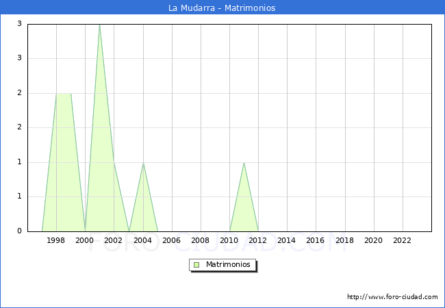 Numero de Matrimonios en el municipio de La Mudarra desde 1996 hasta el 2023 