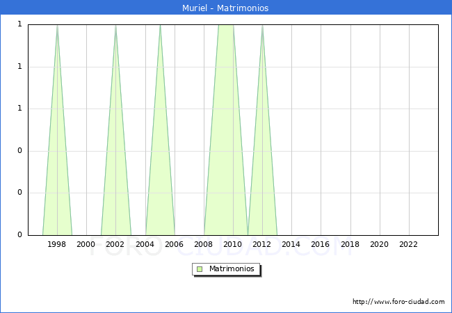 Numero de Matrimonios en el municipio de Muriel desde 1996 hasta el 2023 