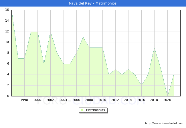 Numero de Matrimonios en el municipio de Nava del Rey desde 1996 hasta el 2021 