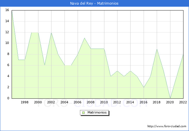 Numero de Matrimonios en el municipio de Nava del Rey desde 1996 hasta el 2022 