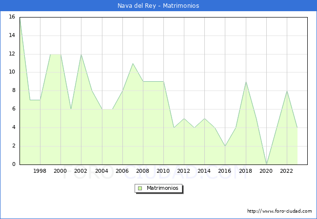 Numero de Matrimonios en el municipio de Nava del Rey desde 1996 hasta el 2023 