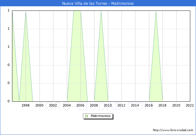 Numero de Matrimonios en el municipio de Nueva Villa de las Torres desde 1996 hasta el 2022 