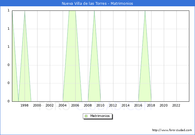 Numero de Matrimonios en el municipio de Nueva Villa de las Torres desde 1996 hasta el 2023 