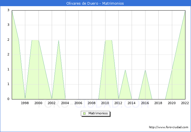 Numero de Matrimonios en el municipio de Olivares de Duero desde 1996 hasta el 2022 
