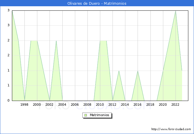 Numero de Matrimonios en el municipio de Olivares de Duero desde 1996 hasta el 2023 