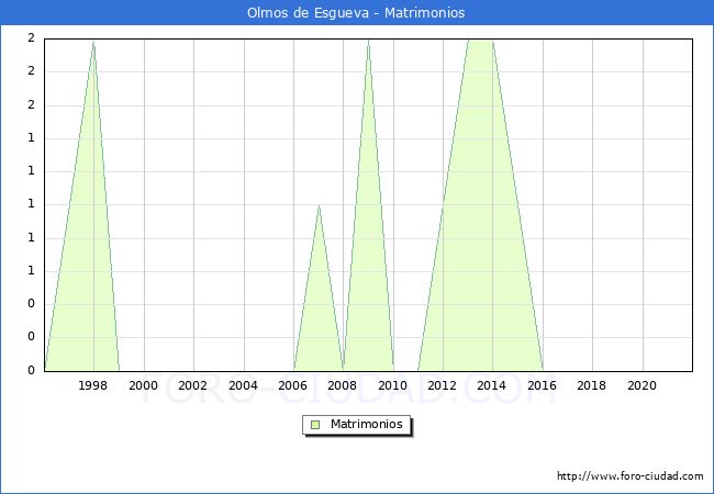 Numero de Matrimonios en el municipio de Olmos de Esgueva desde 1996 hasta el 2021 