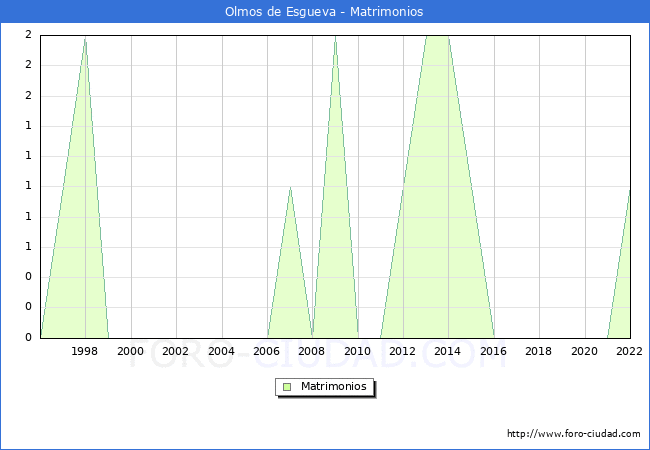 Numero de Matrimonios en el municipio de Olmos de Esgueva desde 1996 hasta el 2022 
