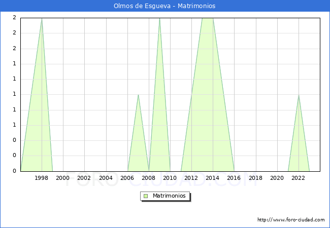 Numero de Matrimonios en el municipio de Olmos de Esgueva desde 1996 hasta el 2023 