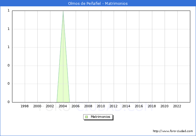 Numero de Matrimonios en el municipio de Olmos de Peafiel desde 1996 hasta el 2023 