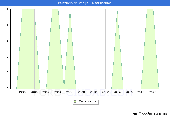 Numero de Matrimonios en el municipio de Palazuelo de Vedija desde 1996 hasta el 2021 