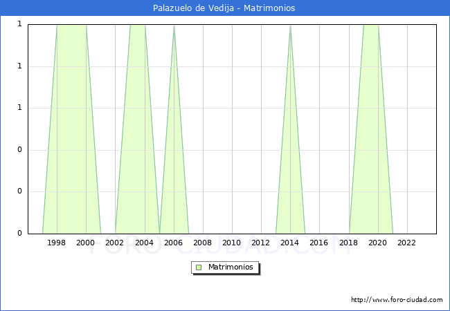 Numero de Matrimonios en el municipio de Palazuelo de Vedija desde 1996 hasta el 2023 