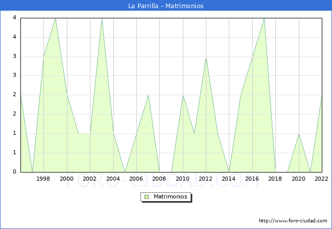 Numero de Matrimonios en el municipio de La Parrilla desde 1996 hasta el 2022 