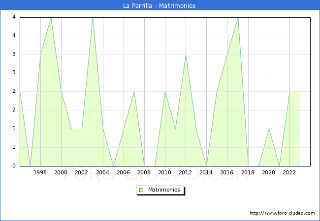 Numero de Matrimonios en el municipio de La Parrilla desde 1996 hasta el 2023 