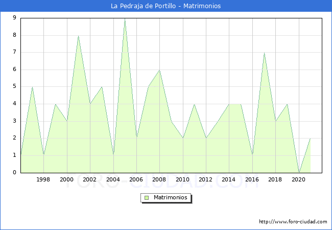 Numero de Matrimonios en el municipio de La Pedraja de Portillo desde 1996 hasta el 2021 