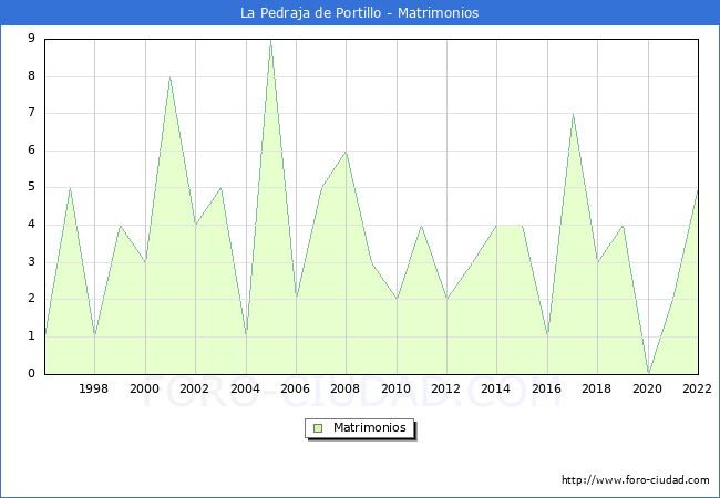 Numero de Matrimonios en el municipio de La Pedraja de Portillo desde 1996 hasta el 2022 