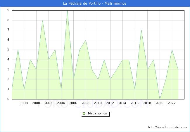 Numero de Matrimonios en el municipio de La Pedraja de Portillo desde 1996 hasta el 2023 