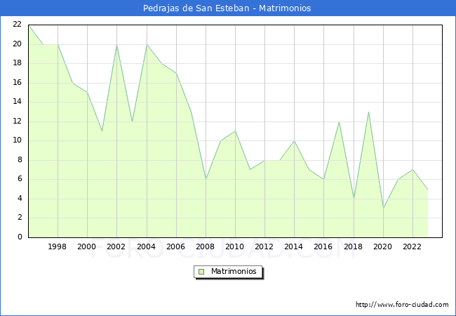 Numero de Matrimonios en el municipio de Pedrajas de San Esteban desde 1996 hasta el 2023 